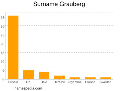 Surname Grauberg