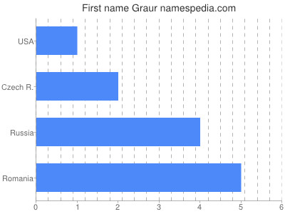 Given name Graur