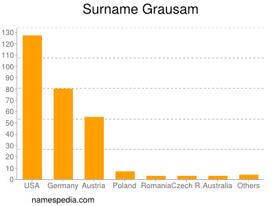 Surname Grausam