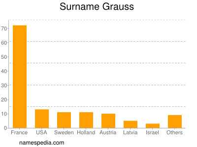 Surname Grauss