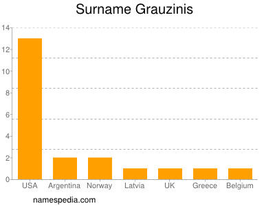 Surname Grauzinis