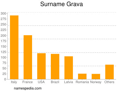 Surname Grava