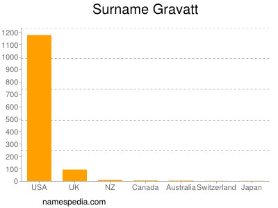 Surname Gravatt