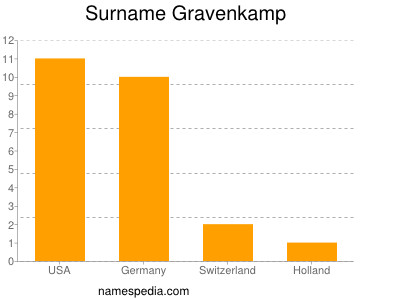 Surname Gravenkamp