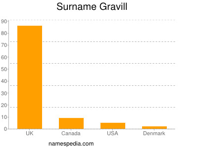Surname Gravill