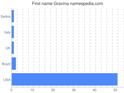 Given name Gravina