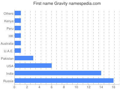 Given name Gravity