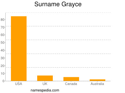 Surname Grayce