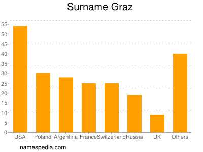 Surname Graz