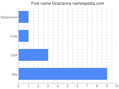Given name Grazianna