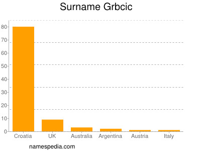 Surname Grbcic