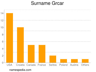 Surname Grcar