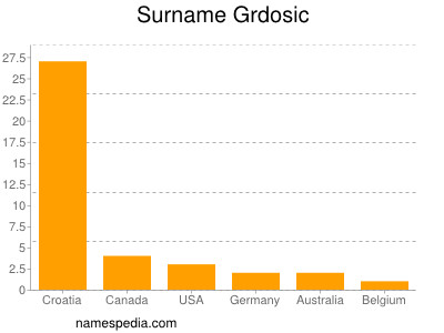 Surname Grdosic