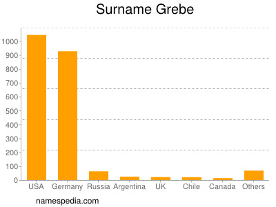 Surname Grebe