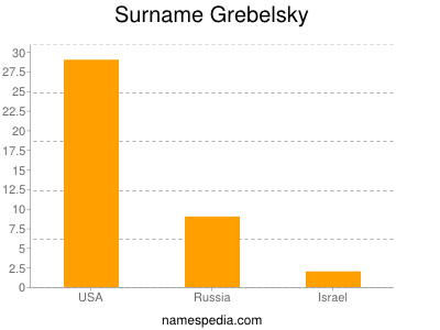 Surname Grebelsky
