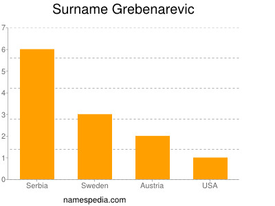 Surname Grebenarevic