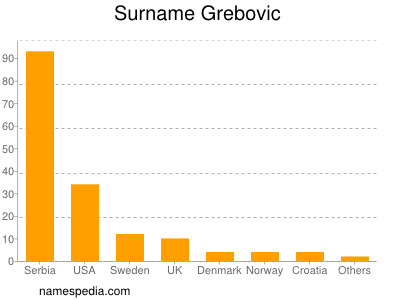 Surname Grebovic