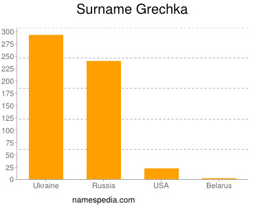 Surname Grechka