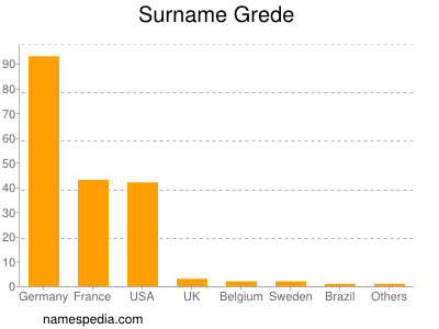 Surname Grede