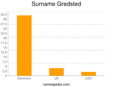Surname Gredsted