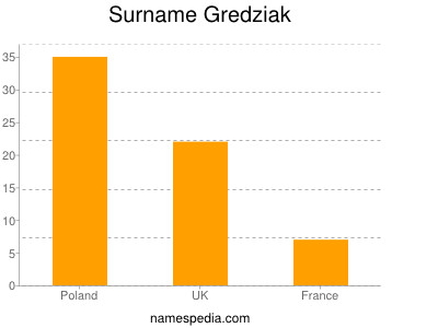 Surname Gredziak