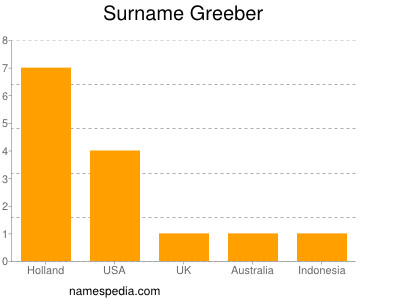 Surname Greeber