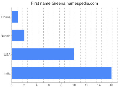 Given name Greena