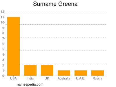 Surname Greena