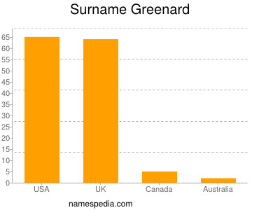 Surname Greenard
