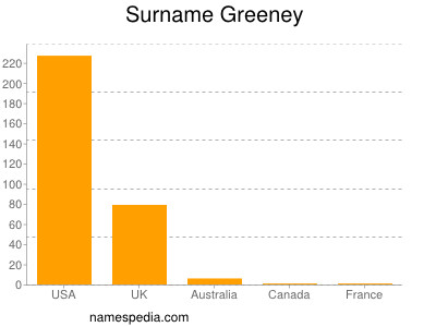 Surname Greeney