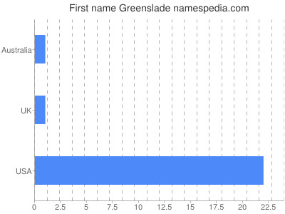 Given name Greenslade