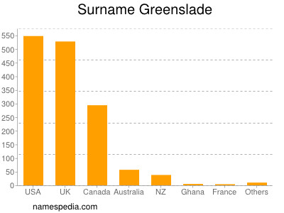 Surname Greenslade