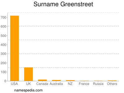 Surname Greenstreet