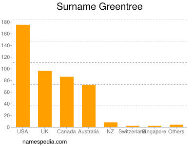 Surname Greentree