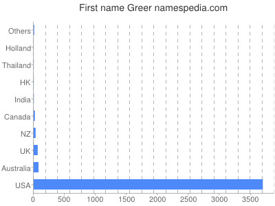 Given name Greer