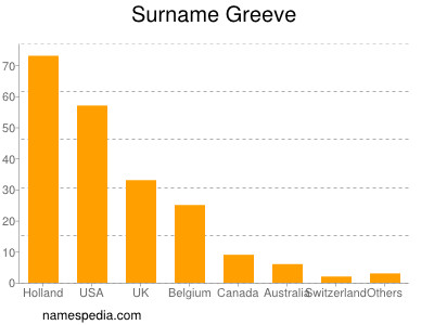 Surname Greeve