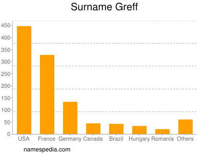 Surname Greff