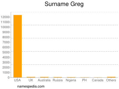Surname Greg