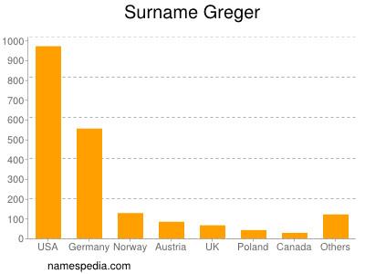 Surname Greger