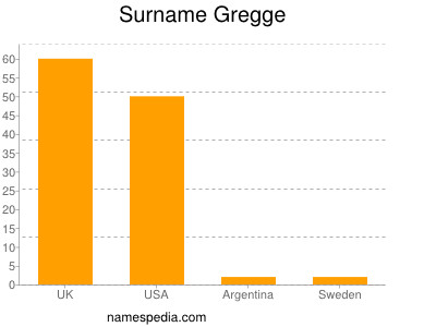 Surname Gregge