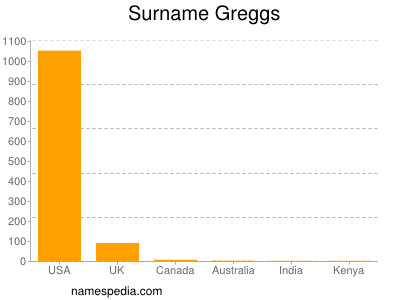 Surname Greggs
