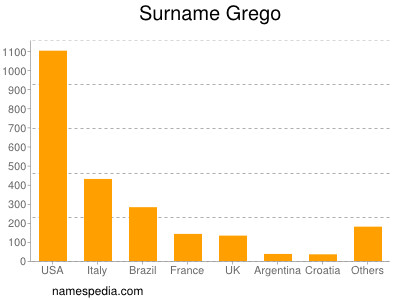 Surname Grego