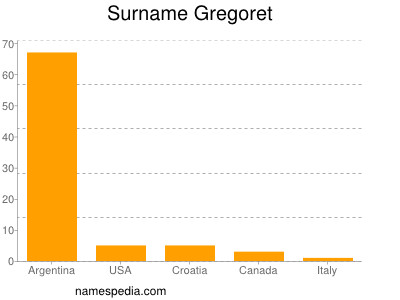 Surname Gregoret