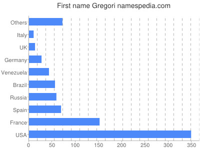 Given name Gregori