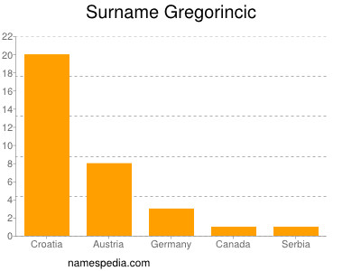 Surname Gregorincic