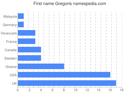 Given name Gregoris