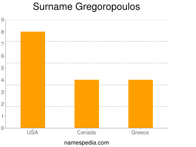 Surname Gregoropoulos