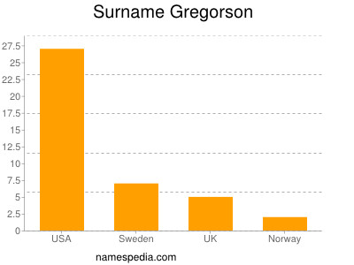 Surname Gregorson