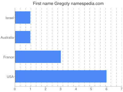 Given name Gregoty