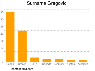 Surname Gregovic